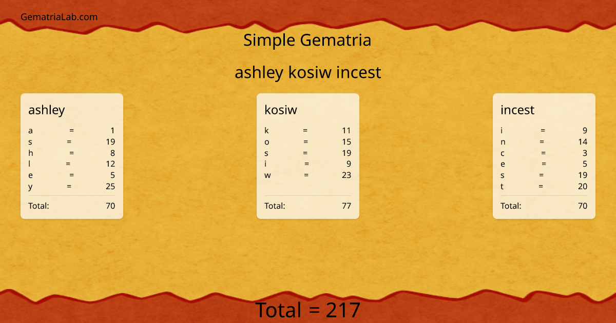 ashley kosiw incest in simple Gematria